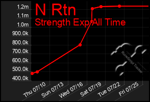Total Graph of N Rtn