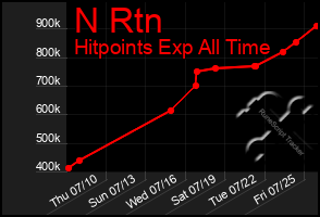 Total Graph of N Rtn