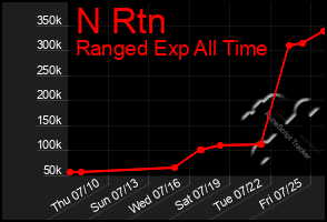 Total Graph of N Rtn