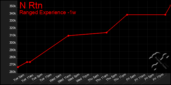 Last 7 Days Graph of N Rtn