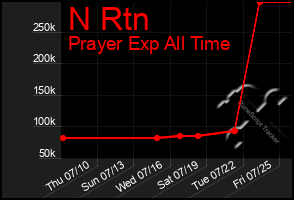 Total Graph of N Rtn