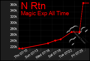 Total Graph of N Rtn