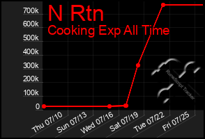 Total Graph of N Rtn