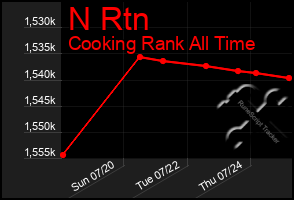 Total Graph of N Rtn