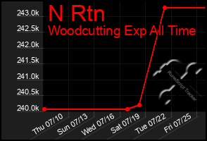 Total Graph of N Rtn