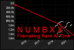Total Graph of N U M B X X