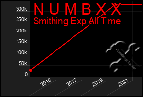 Total Graph of N U M B X X