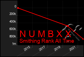 Total Graph of N U M B X X