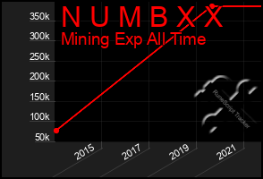 Total Graph of N U M B X X