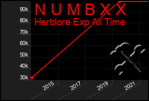 Total Graph of N U M B X X