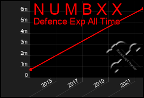 Total Graph of N U M B X X