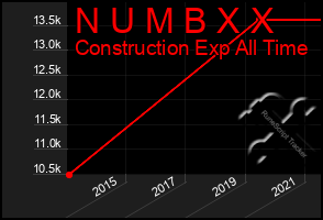 Total Graph of N U M B X X