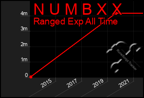 Total Graph of N U M B X X