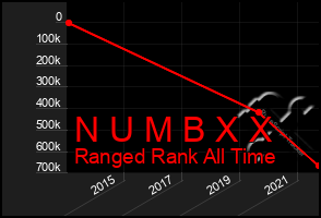 Total Graph of N U M B X X