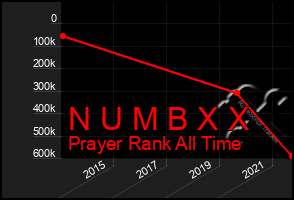 Total Graph of N U M B X X