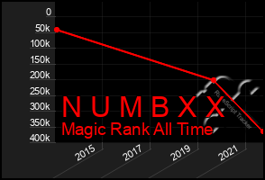 Total Graph of N U M B X X