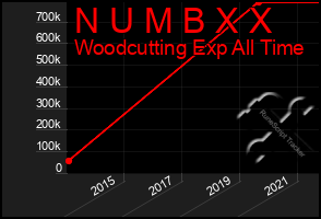 Total Graph of N U M B X X