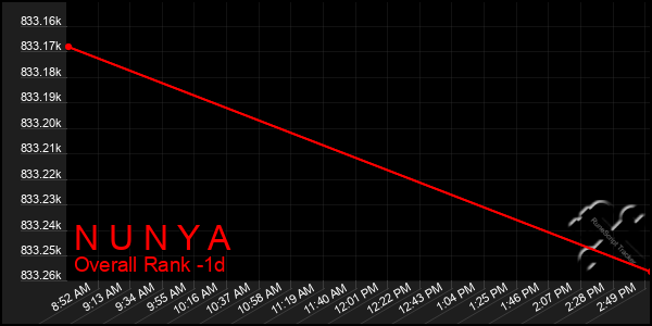 Last 24 Hours Graph of N U N Y A