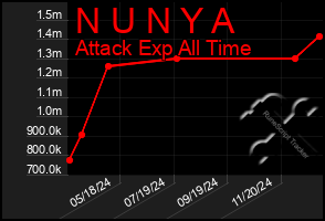 Total Graph of N U N Y A