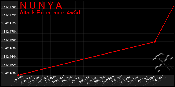 Last 31 Days Graph of N U N Y A
