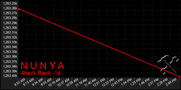 Last 24 Hours Graph of N U N Y A