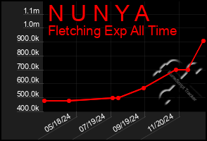 Total Graph of N U N Y A