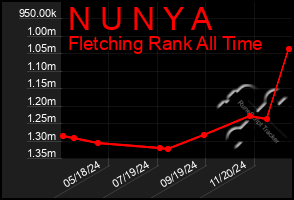 Total Graph of N U N Y A