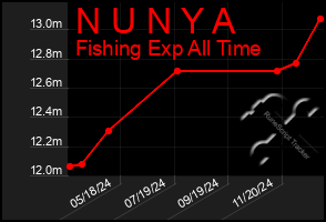 Total Graph of N U N Y A