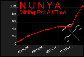 Total Graph of N U N Y A