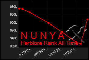 Total Graph of N U N Y A