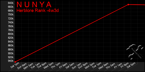 Last 31 Days Graph of N U N Y A