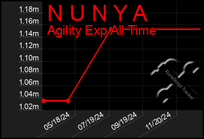 Total Graph of N U N Y A