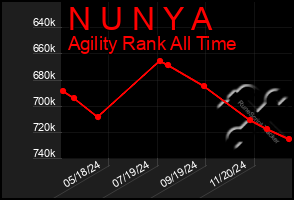 Total Graph of N U N Y A