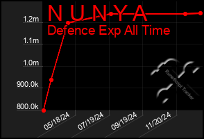 Total Graph of N U N Y A