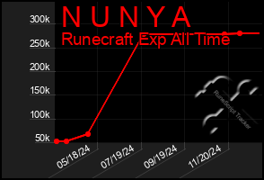 Total Graph of N U N Y A