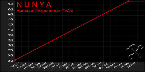 Last 31 Days Graph of N U N Y A