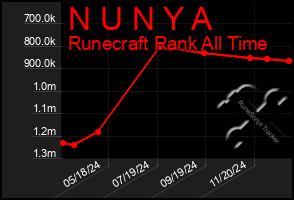 Total Graph of N U N Y A