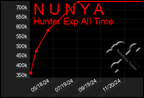 Total Graph of N U N Y A