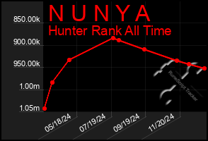 Total Graph of N U N Y A