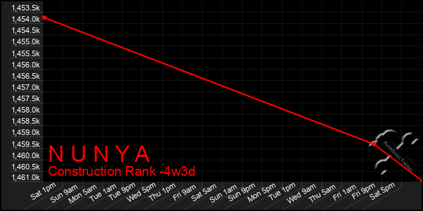 Last 31 Days Graph of N U N Y A