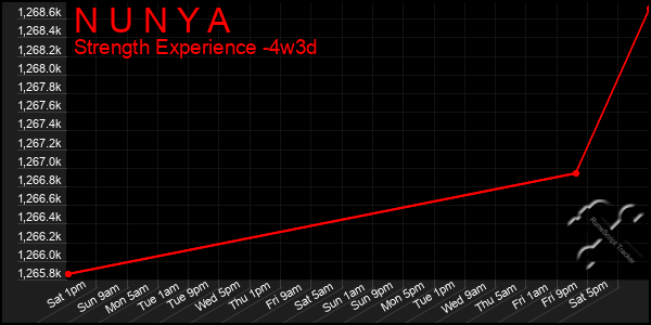 Last 31 Days Graph of N U N Y A