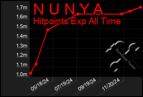 Total Graph of N U N Y A