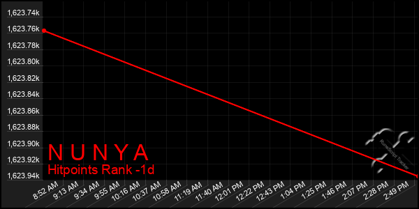 Last 24 Hours Graph of N U N Y A