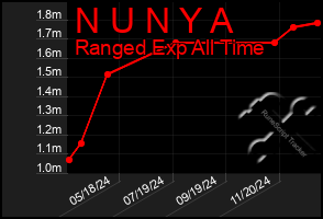 Total Graph of N U N Y A