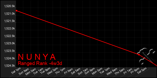 Last 31 Days Graph of N U N Y A
