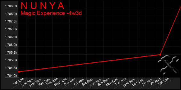 Last 31 Days Graph of N U N Y A