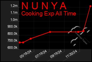 Total Graph of N U N Y A