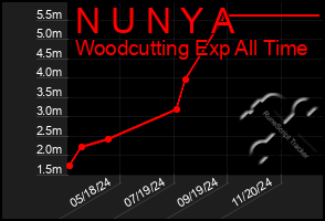 Total Graph of N U N Y A