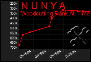 Total Graph of N U N Y A