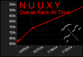 Total Graph of N U U X Y